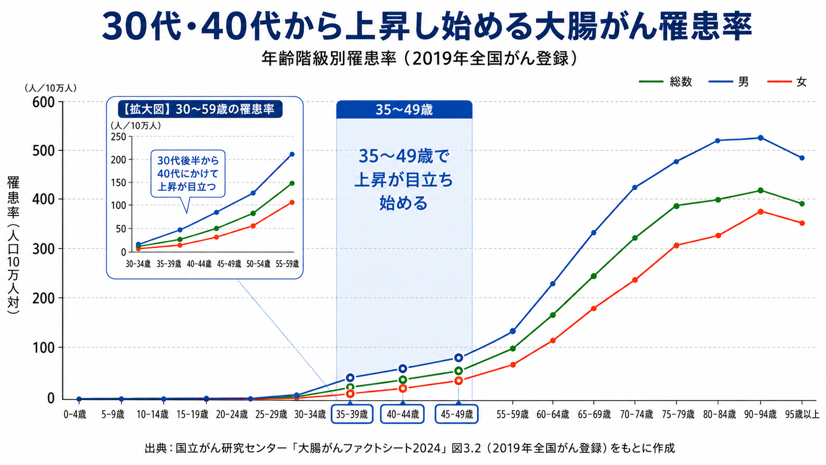 30代・40代から上昇し始める大腸がん罹患率