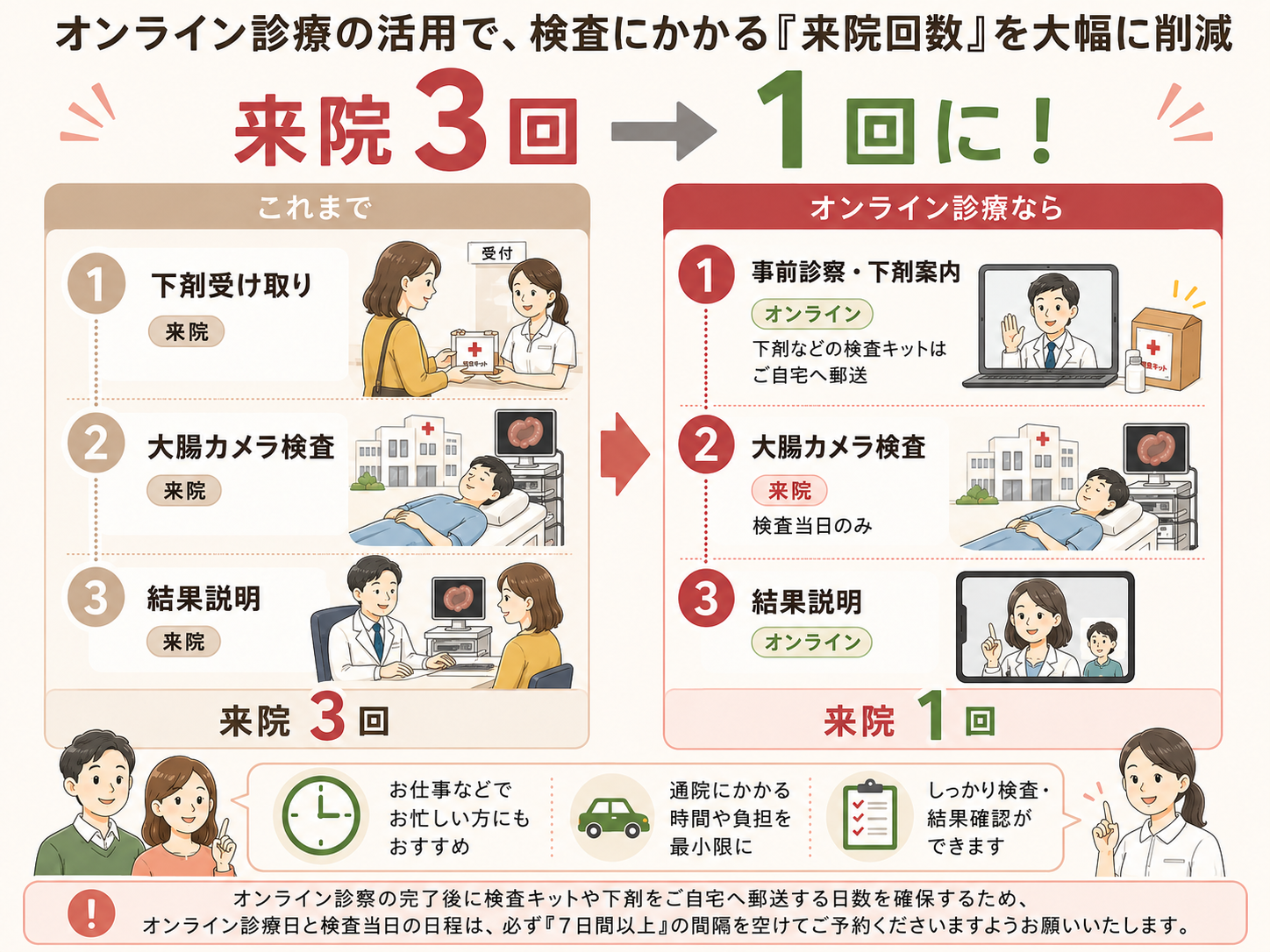 オンライン診療の比較図