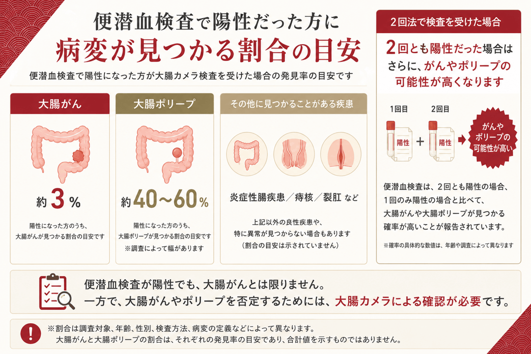 便潜血検査_病変が見つかる割合の目安